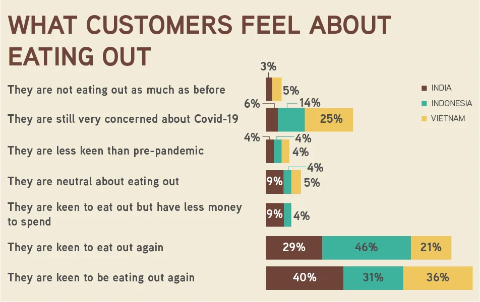 What Customers Feel About Eating Out