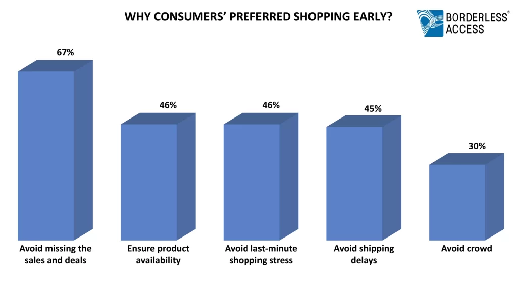 Why Consumers Shop Early