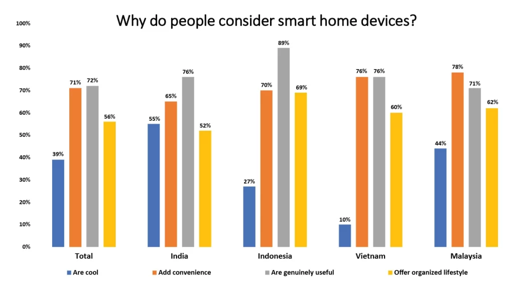 Why People Consider Smart Home Devices