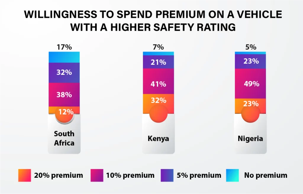 Spend Premium on Vehicles Spend Premium on Vehicles
