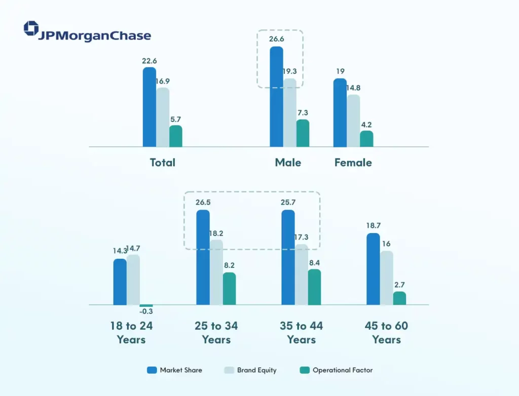 Market Share Demographic Breakdown