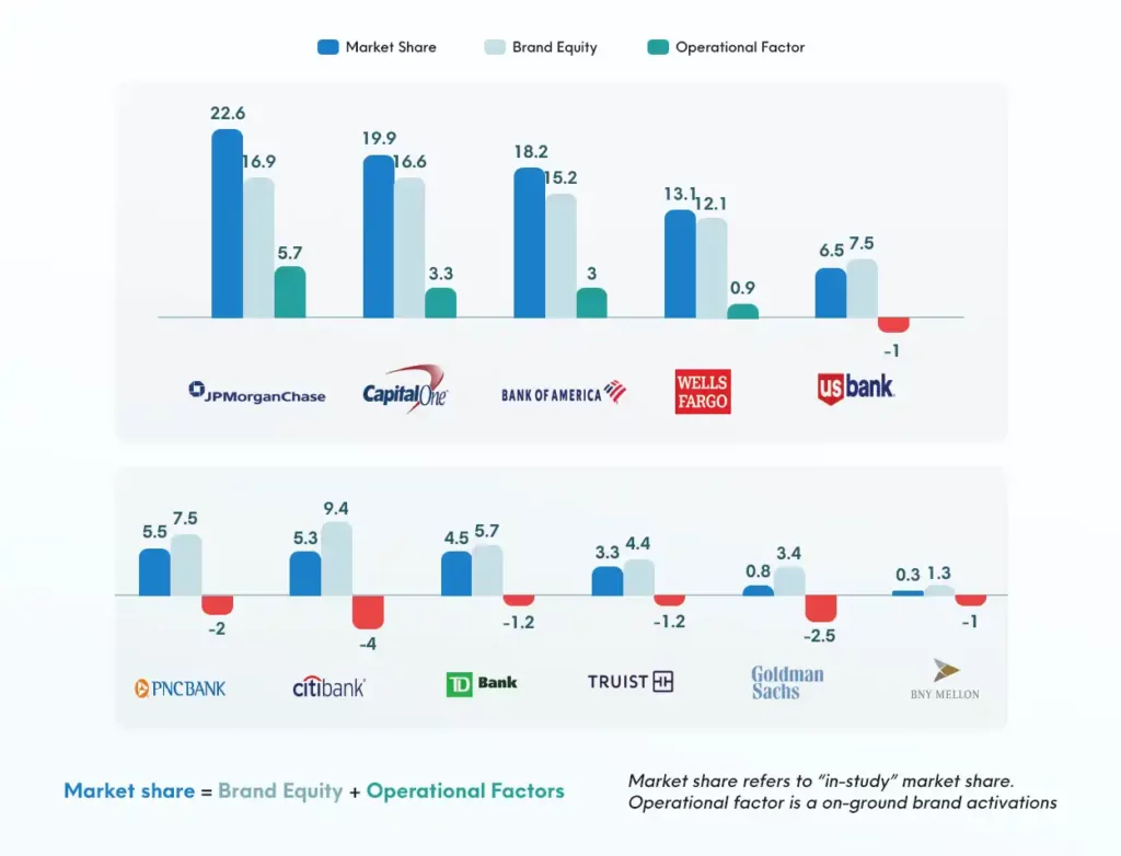 Market Share for Retail Banks in USA