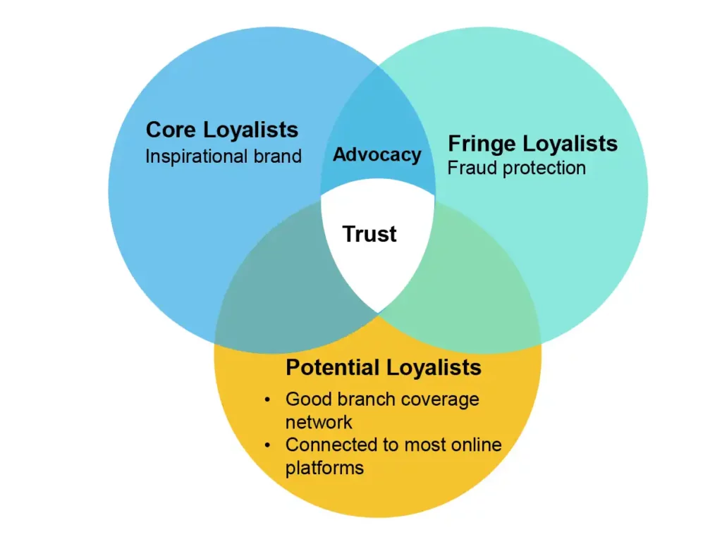 Brand Tracking Study on Retail Banking Inner Image 2