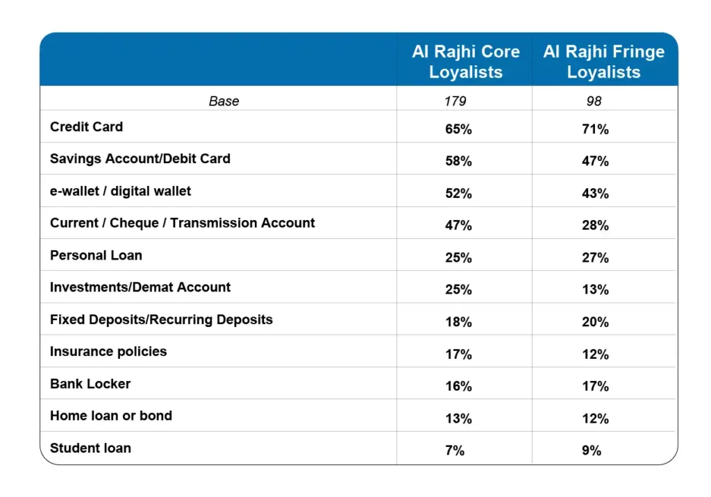Brand Tracking Study on Retail Banking Inner Image 5