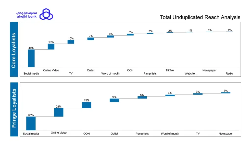 Brand Tracking Study on Retail Banking Inner Image 6