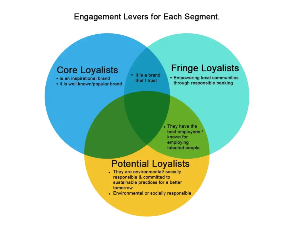 Brand Affinity Segments
