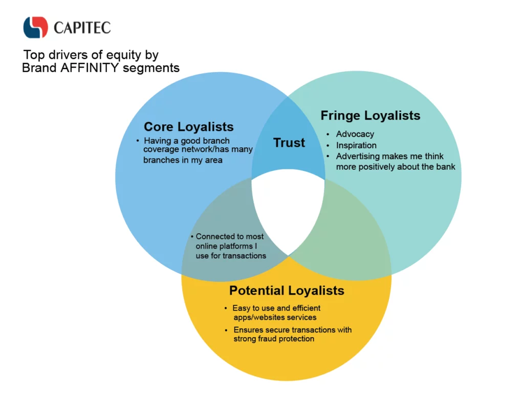 Top drivers of brand equity tracking by brand affinity segments