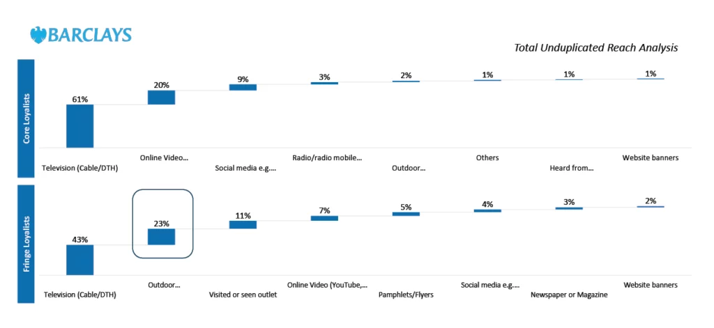 Barclays Outreach Channels