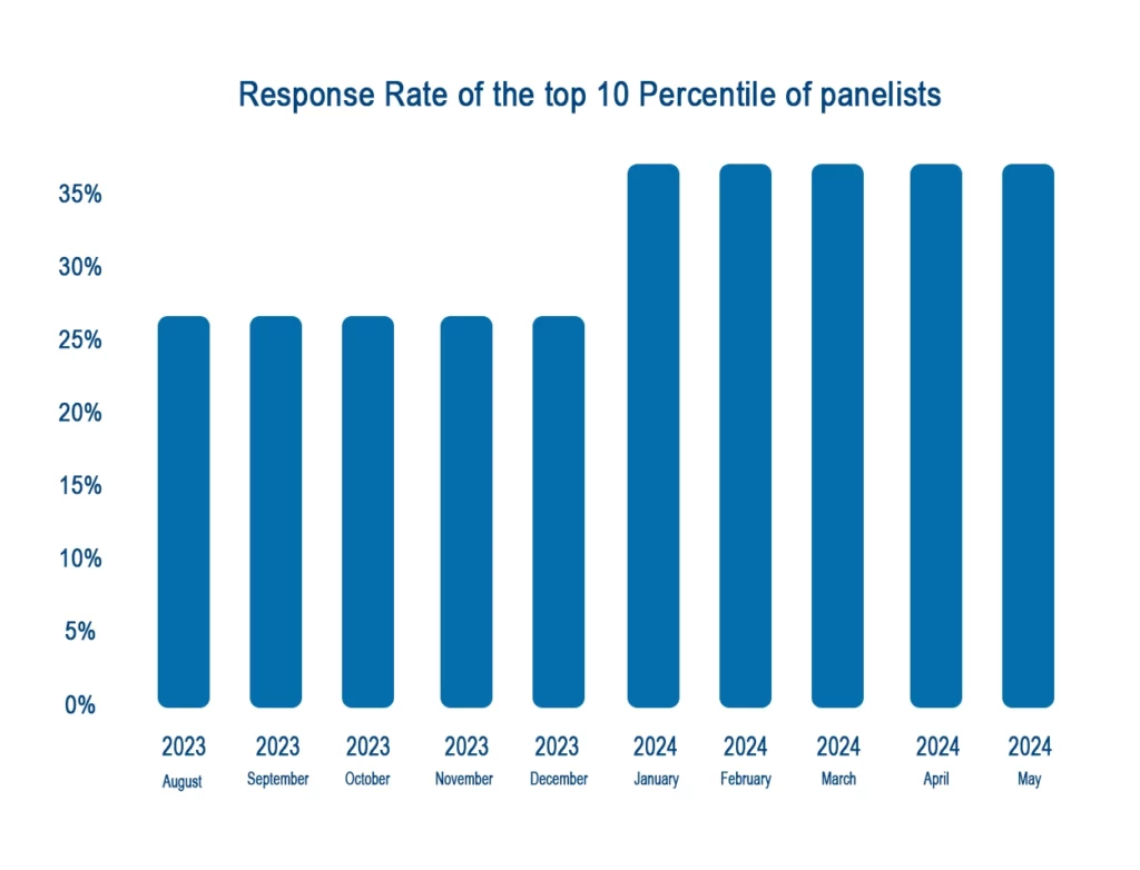 Consumer Research Surveys