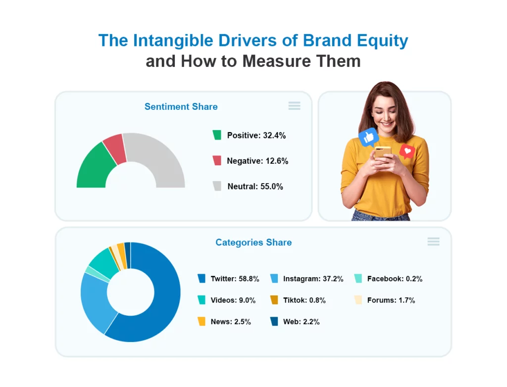 Brand Equity Measure