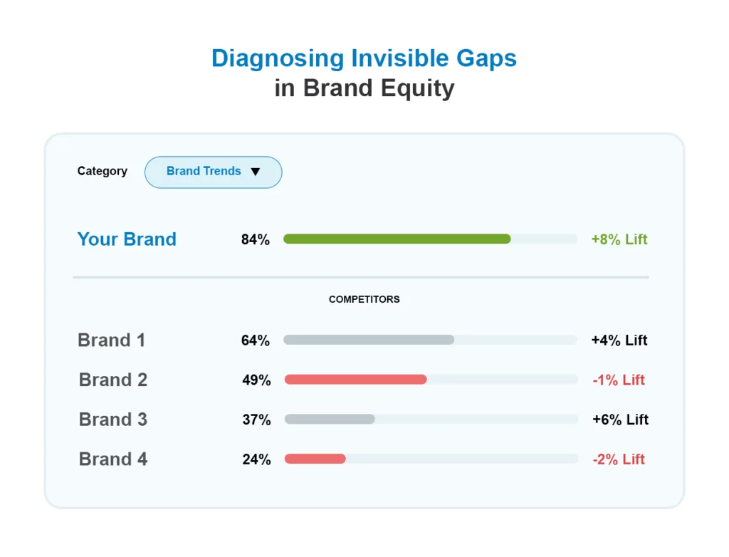 Brand Equity Measurement