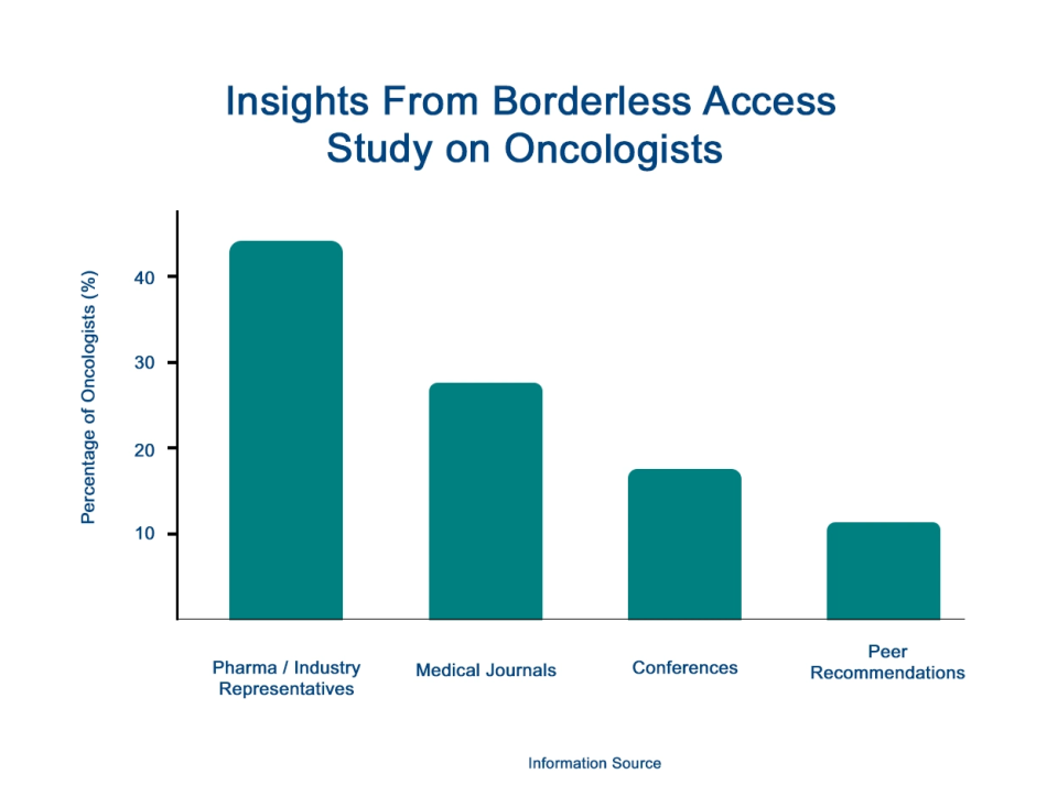 Borderless Access Study on Oncologists
