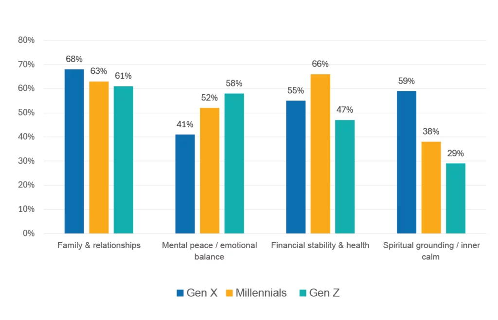 Multi Generational Happiness Drivers