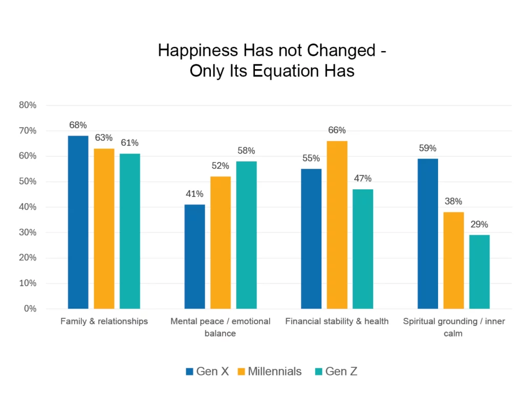 Multi Generational Happiness Drivers