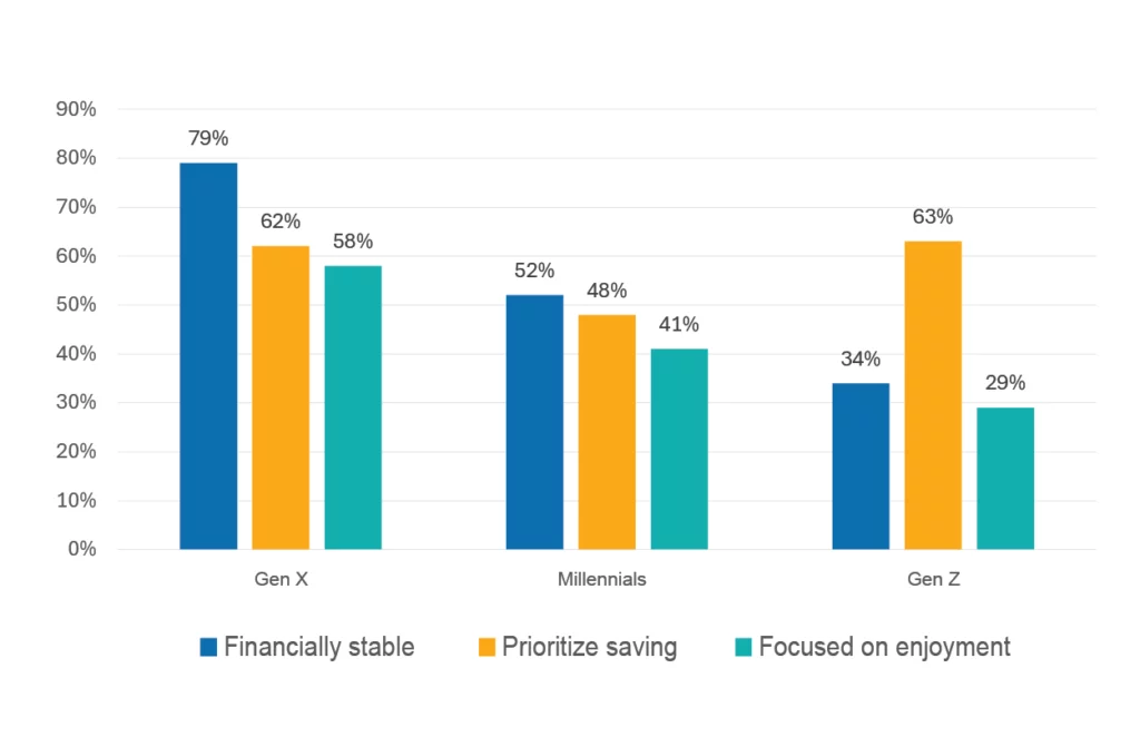 Multi Generational Money and Fulfillment Trends