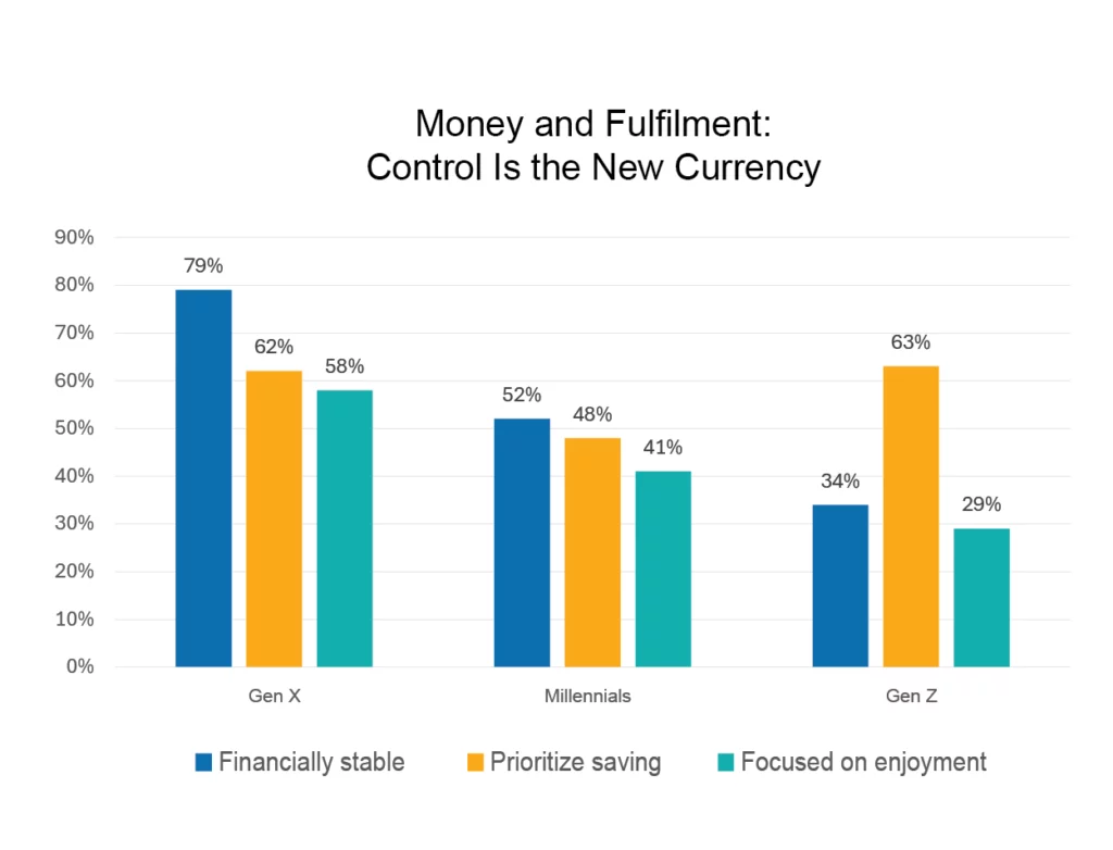 Multi Generational Money and Fulfillment Trends