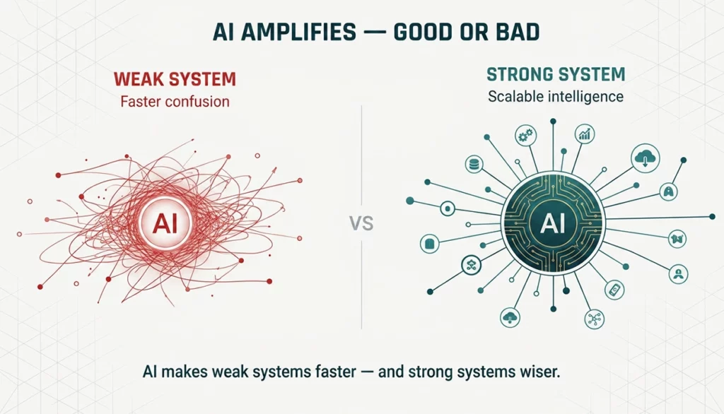 AI will Make Weak Learning Systems Faster, Not Smarter