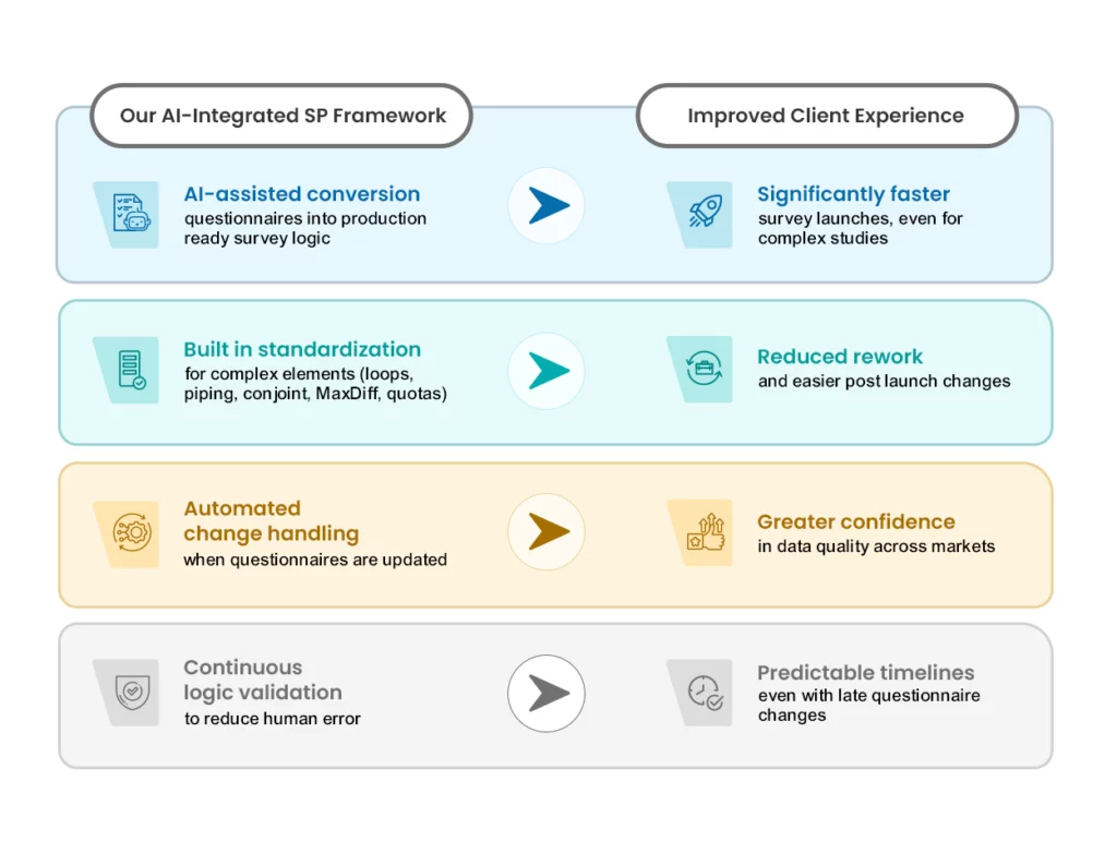 Striking the Balance Between Human-Led and AI-Powered Survey Programming  
