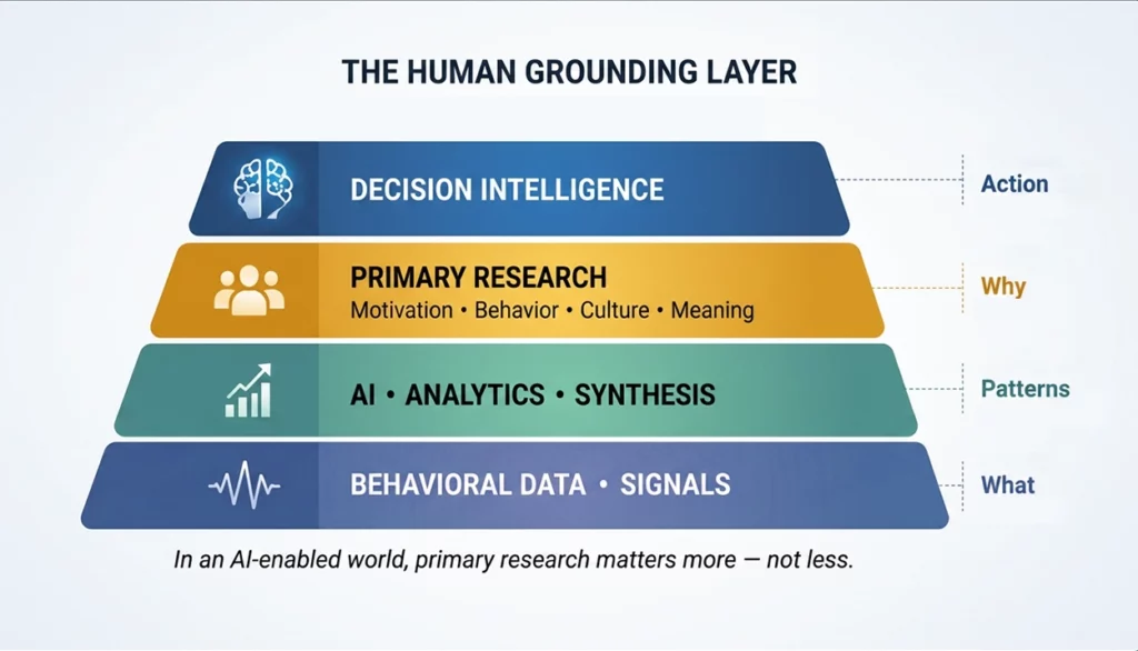 Primary Research Is The Human Grounding Layer