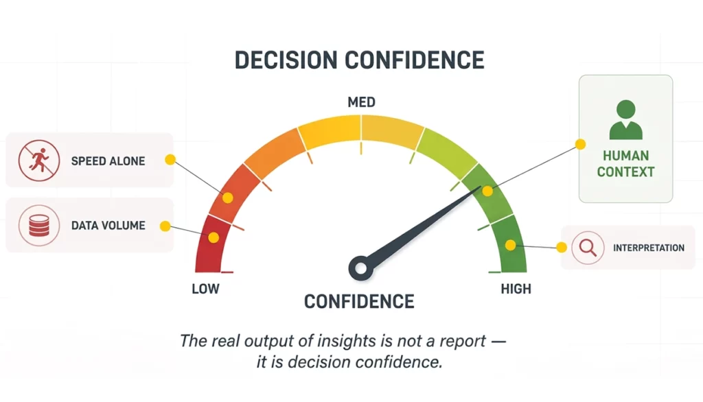 The Real Output Of Insights Is Decision Confidence