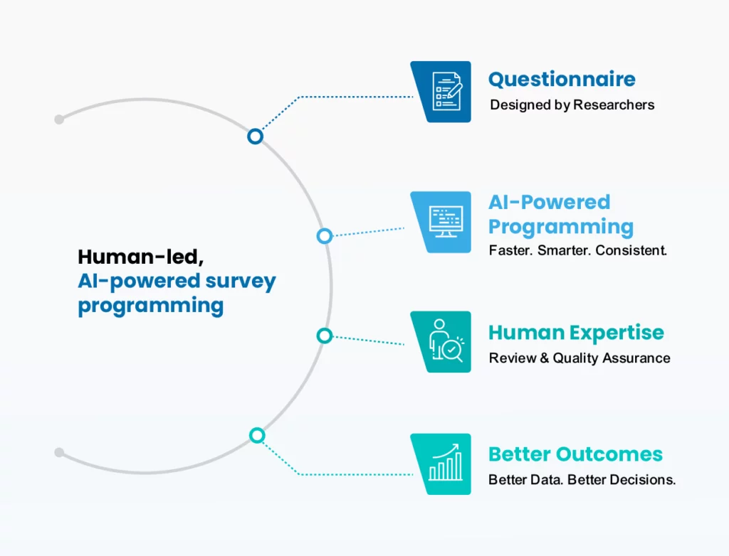 AI Survey Programming