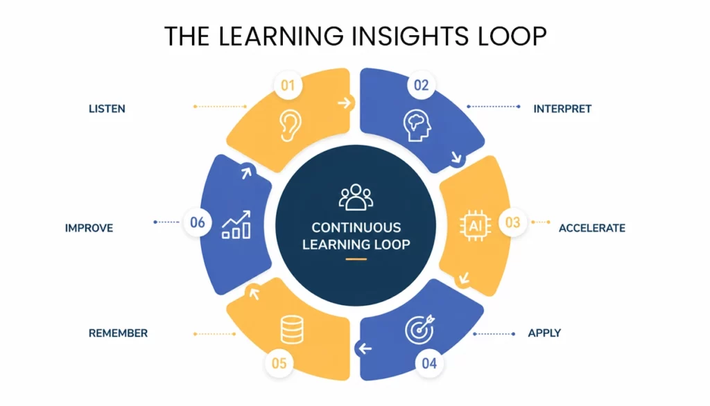 What Makes an Organization Learning-rich?