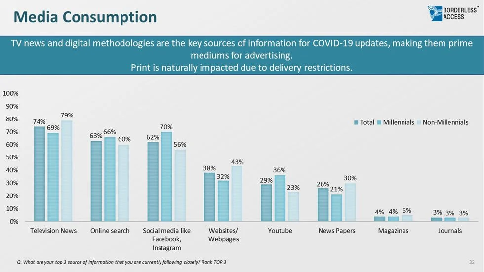 Media Consumption