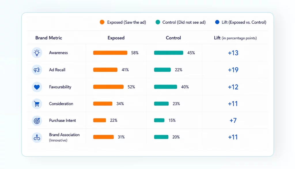 Brand lift study vs. brand tracking